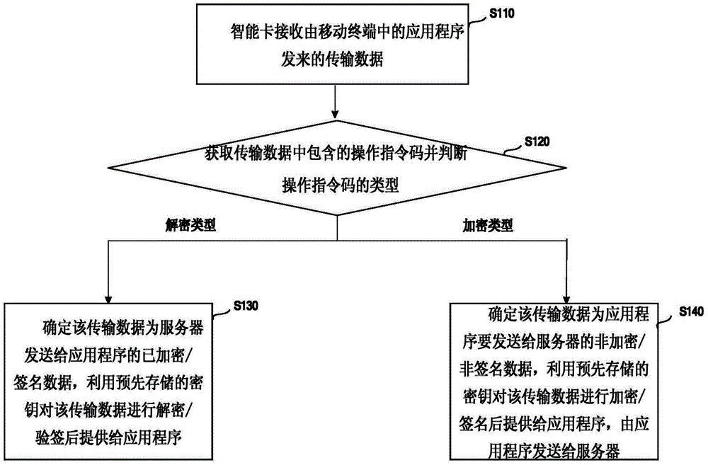 Mobile terminal intelligent card based data transmission method and mobile terminal