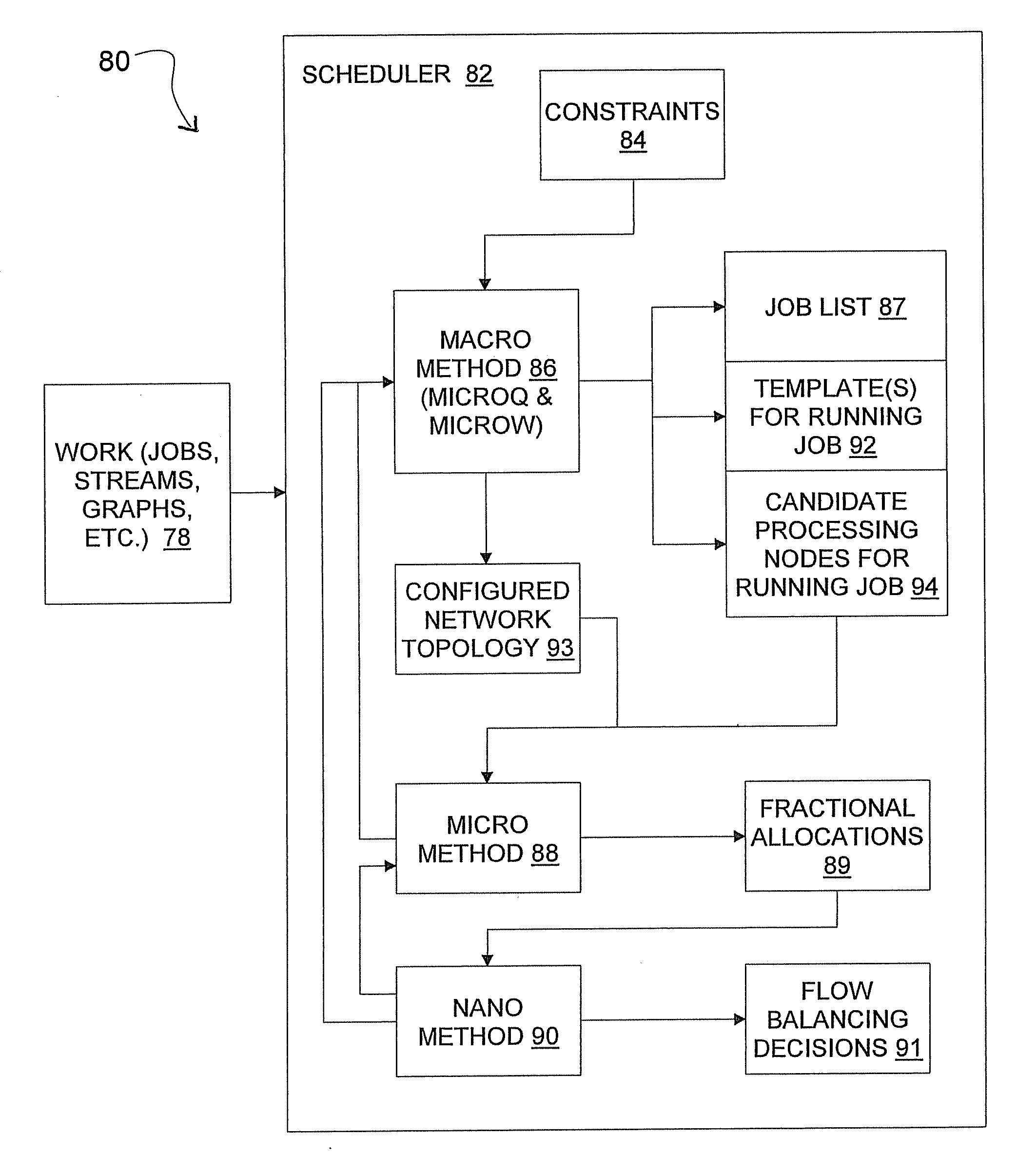Method, apparatus, and computer program product for scheduling work in a stream-oriented computer system with configurable networks