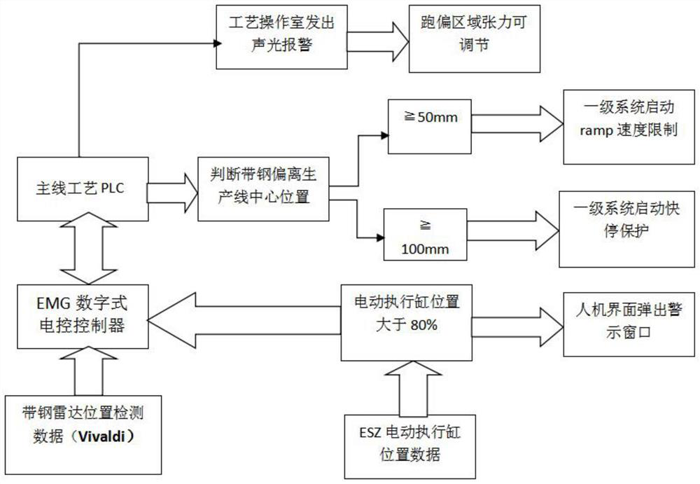 A control method for preventing strip breakage in annealing furnace of cold rolling processing line