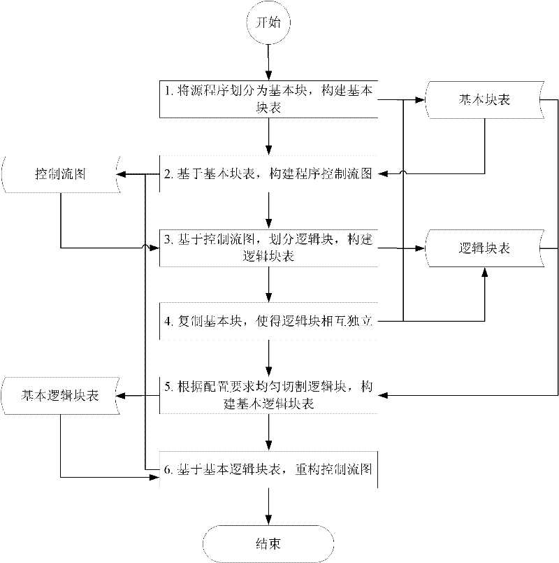 Control flow error detection optimizing method based on reconstructed control flow graph