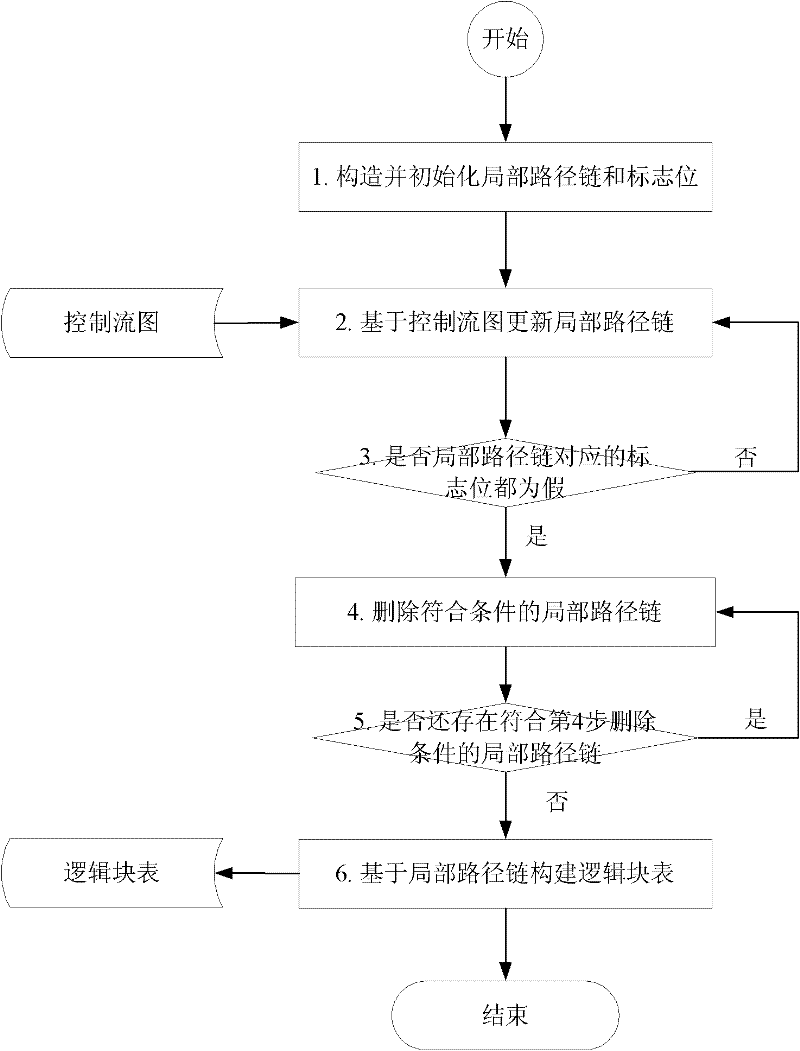 Control flow error detection optimizing method based on reconstructed control flow graph