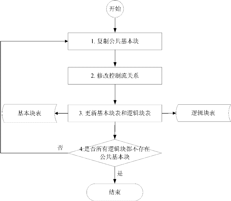 Control flow error detection optimizing method based on reconstructed control flow graph