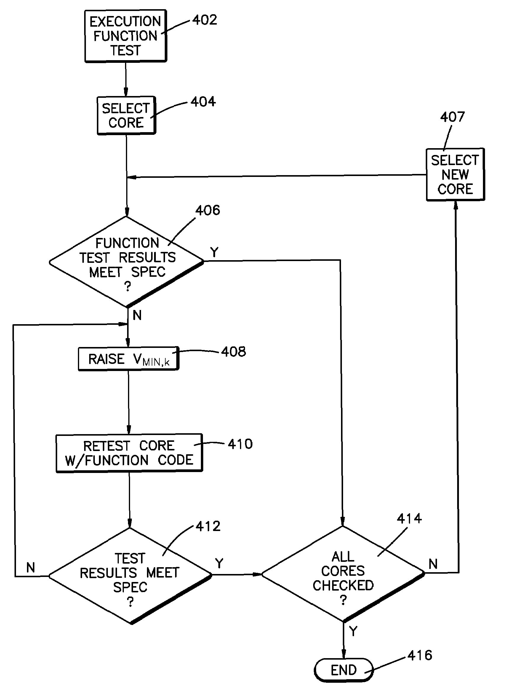 Method and system for testing processor cores