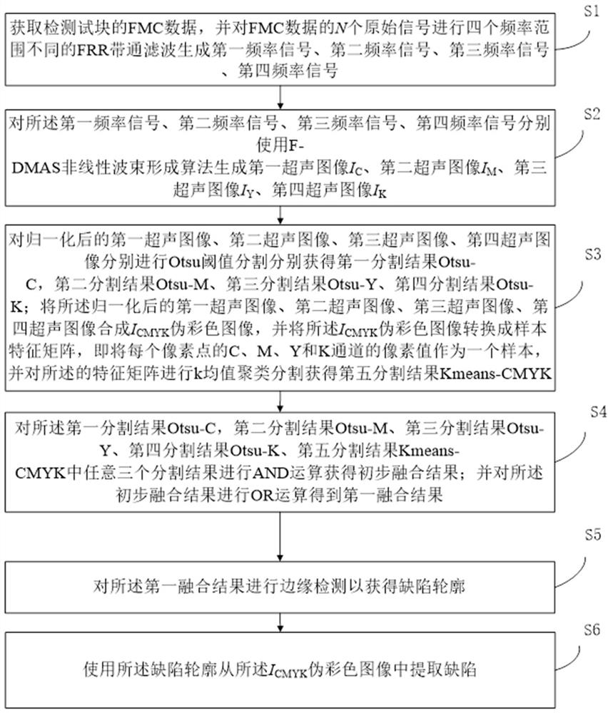 Ultrasonic phased array defect imaging method based on F-DMAS and pseudo color