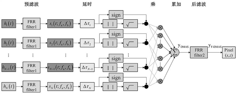 Ultrasonic phased array defect imaging method based on F-DMAS and pseudo color