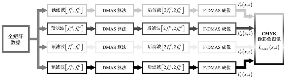 Ultrasonic phased array defect imaging method based on F-DMAS and pseudo color