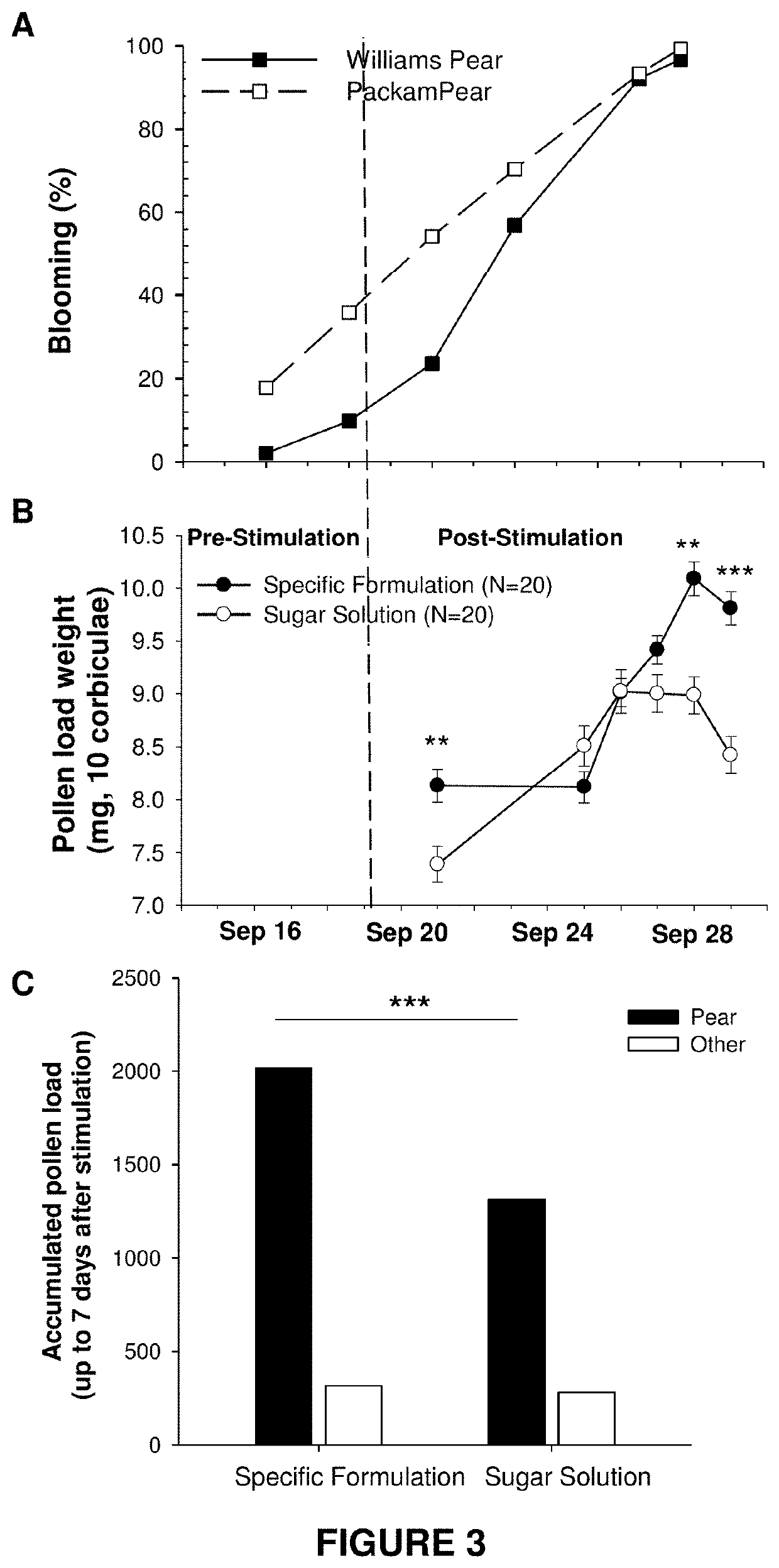 Formulation for promoting targeted pollination of pear tree crops in honey bees