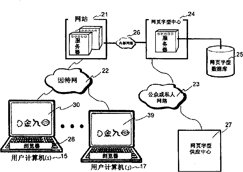 System and method for on-line generation of asian documents with multiple font faces