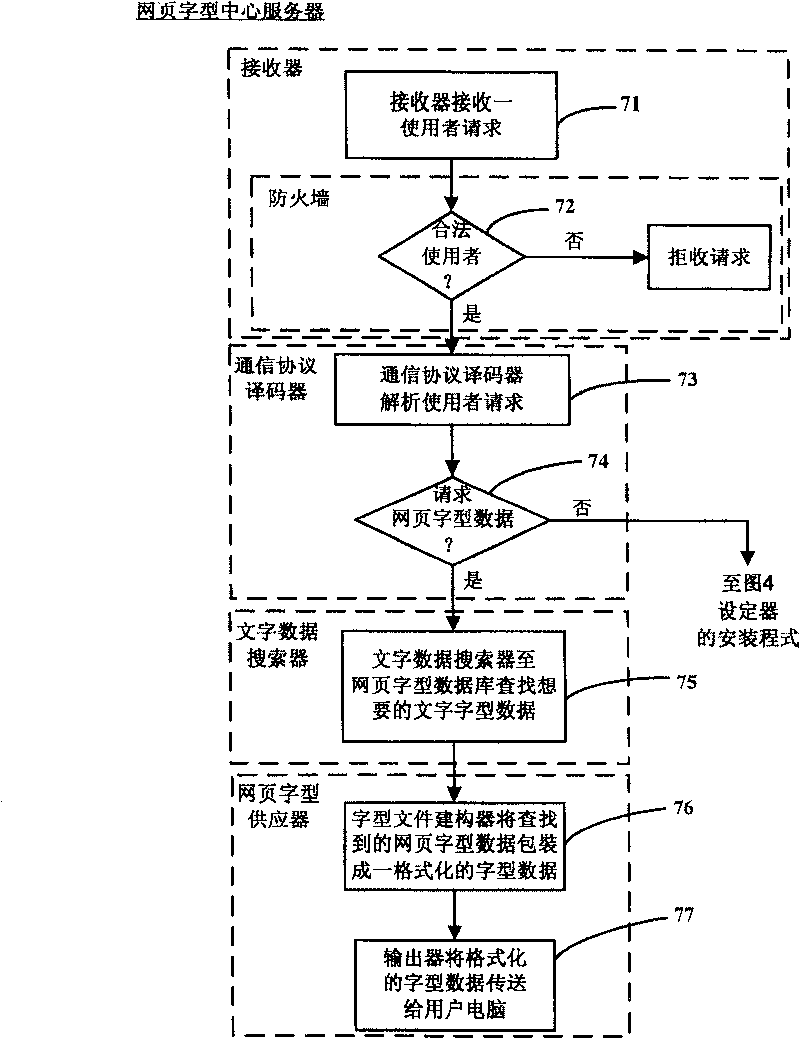 System and method for on-line generation of asian documents with multiple font faces