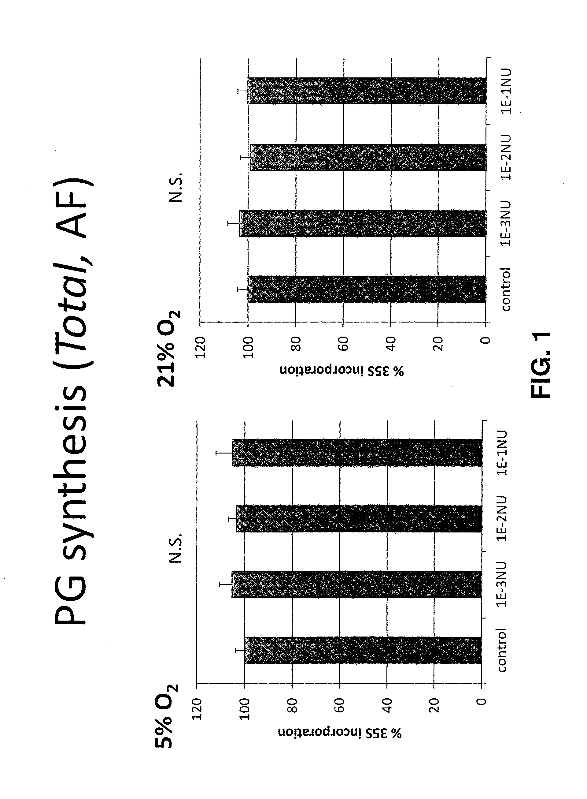 Method for promoting the synthesis of collagen and proteoglycan in chondrocytes