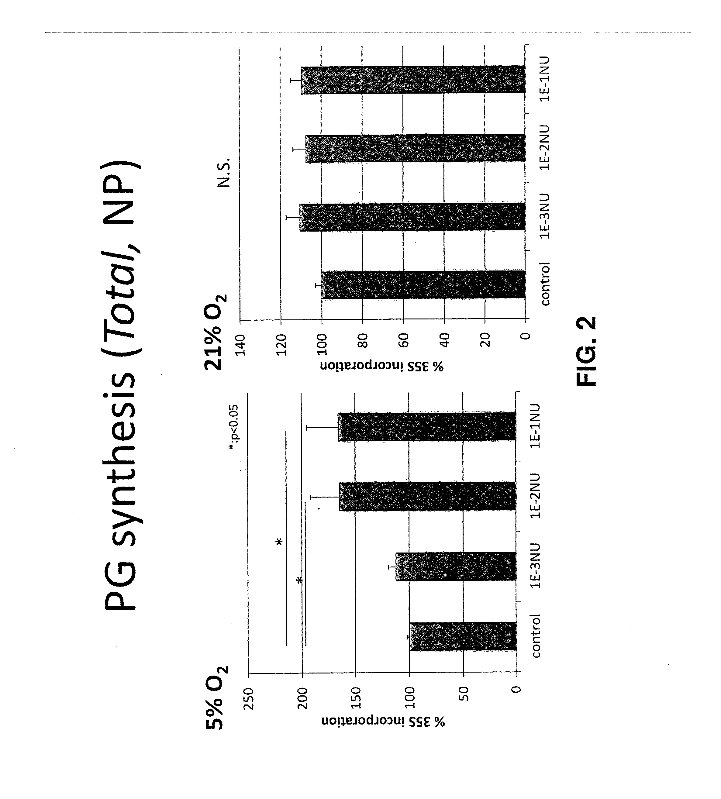 Method for promoting the synthesis of collagen and proteoglycan in chondrocytes