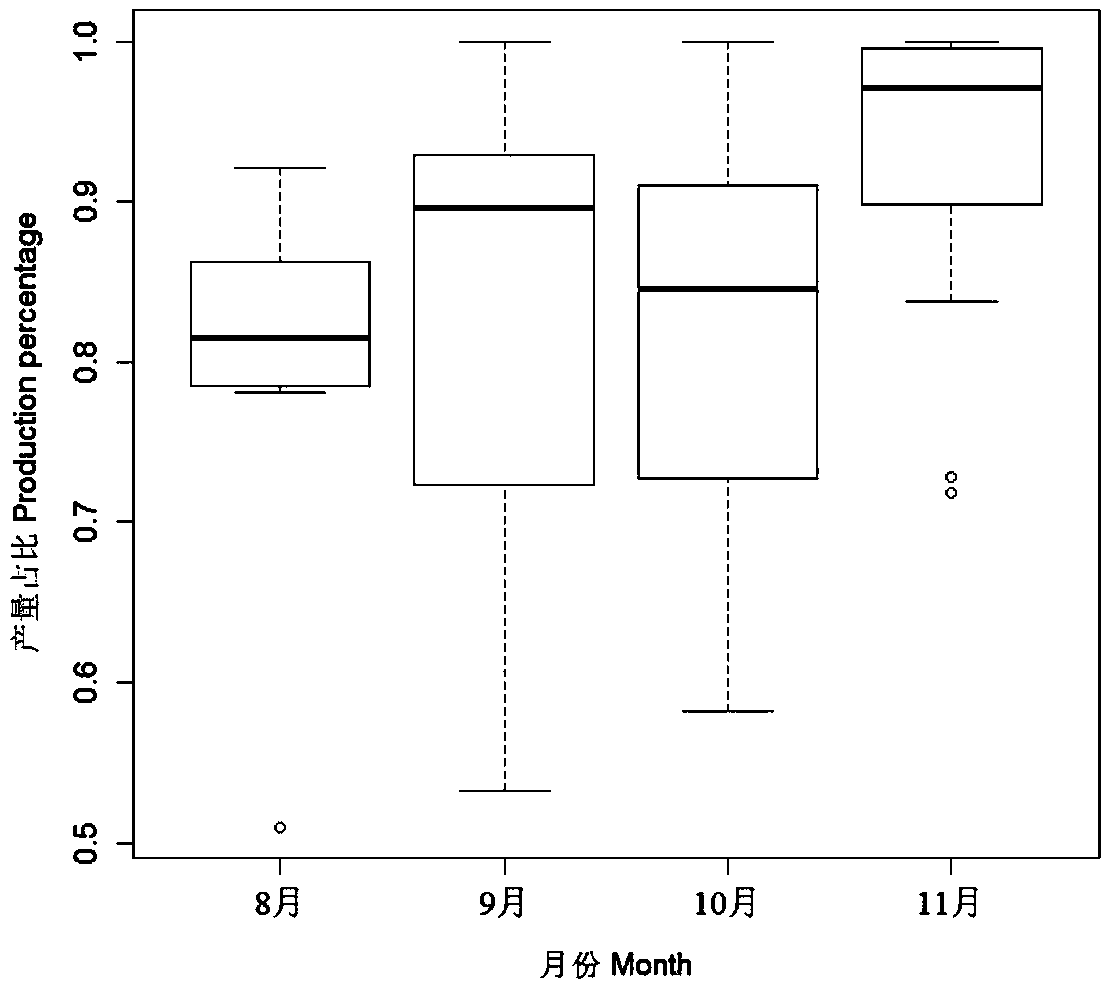 Predicting method of interannual variation of migratory center of gravity of squid in the north pacific