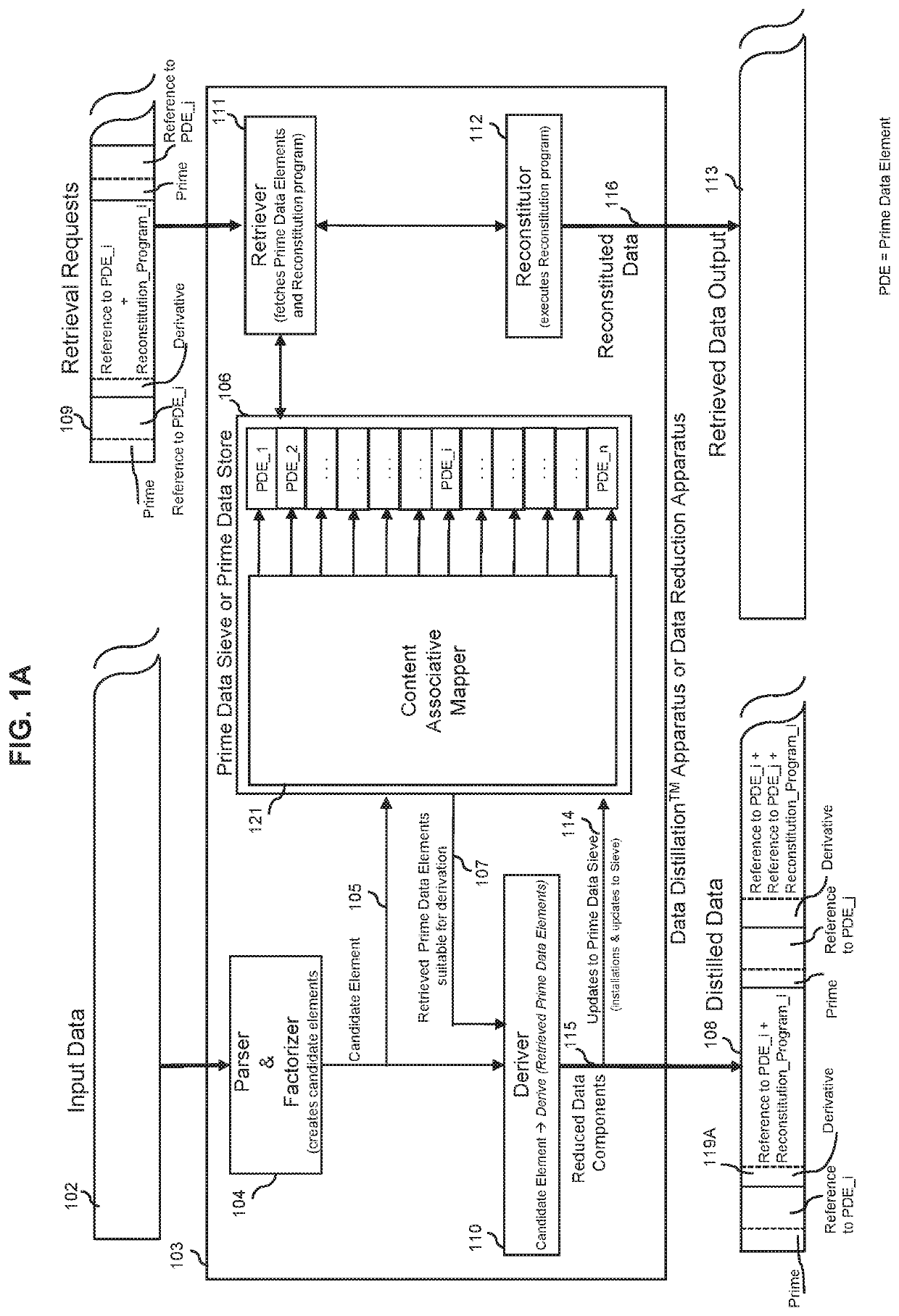 Lossless reduction of data by using a prime data sieve and performing multidimensional search and content-associative retrieval on data that has been losslessly reduced using a prime data sieve