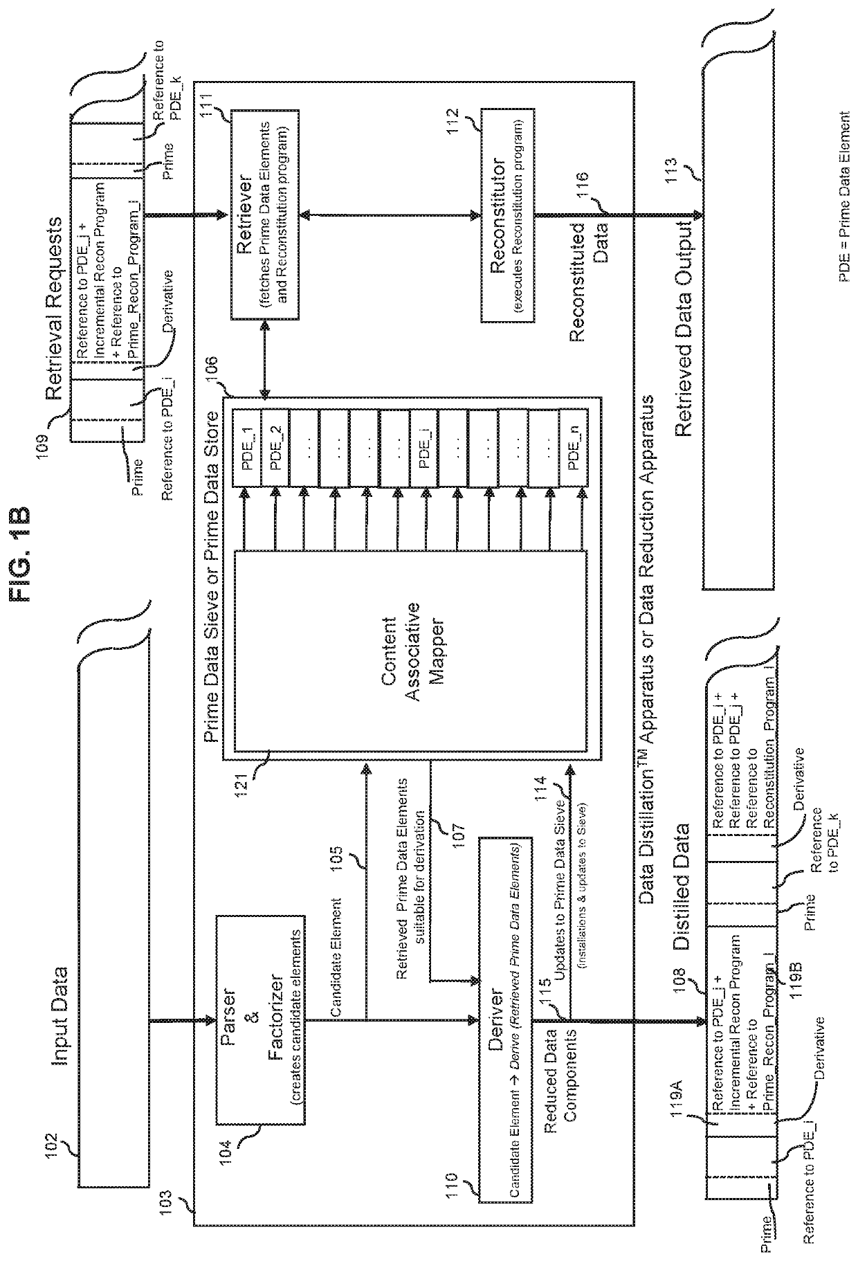 Lossless reduction of data by using a prime data sieve and performing multidimensional search and content-associative retrieval on data that has been losslessly reduced using a prime data sieve