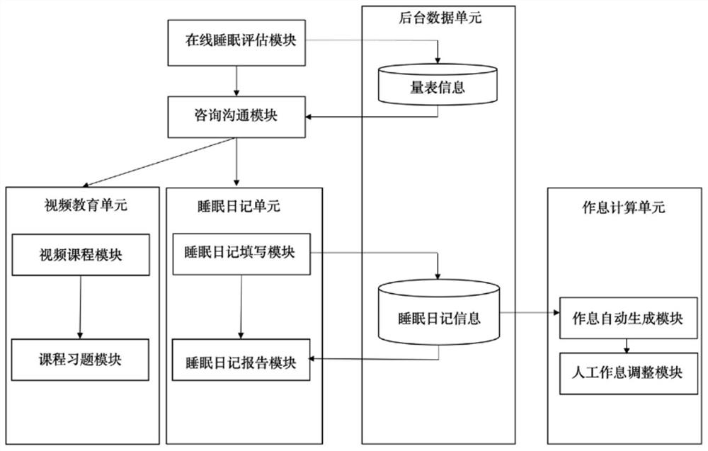 Online insomnia intervention system based on cognitive behavior theory