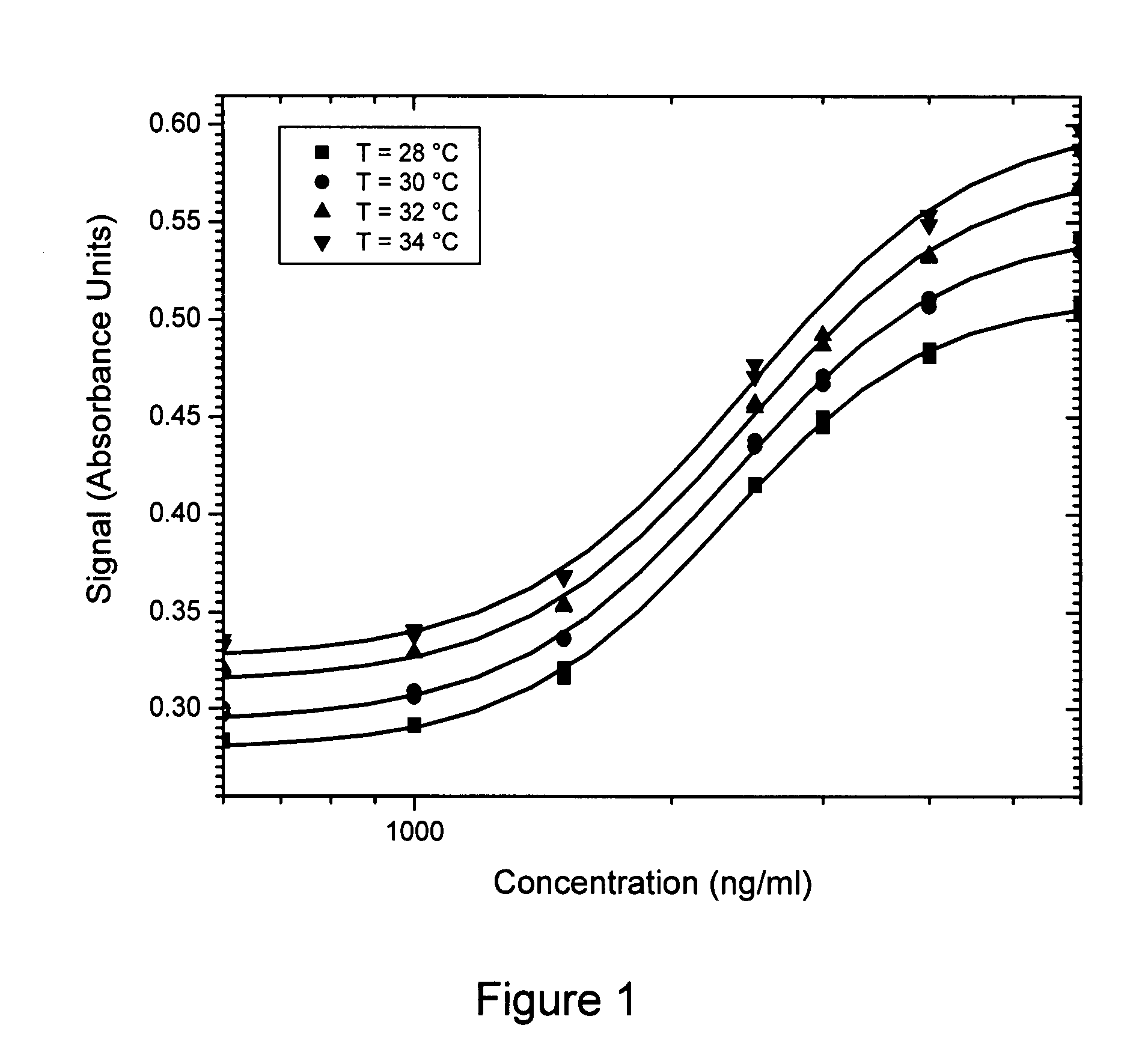 Method of compensation of dose-response curve of an essay for sensitivity to perturbing variables
