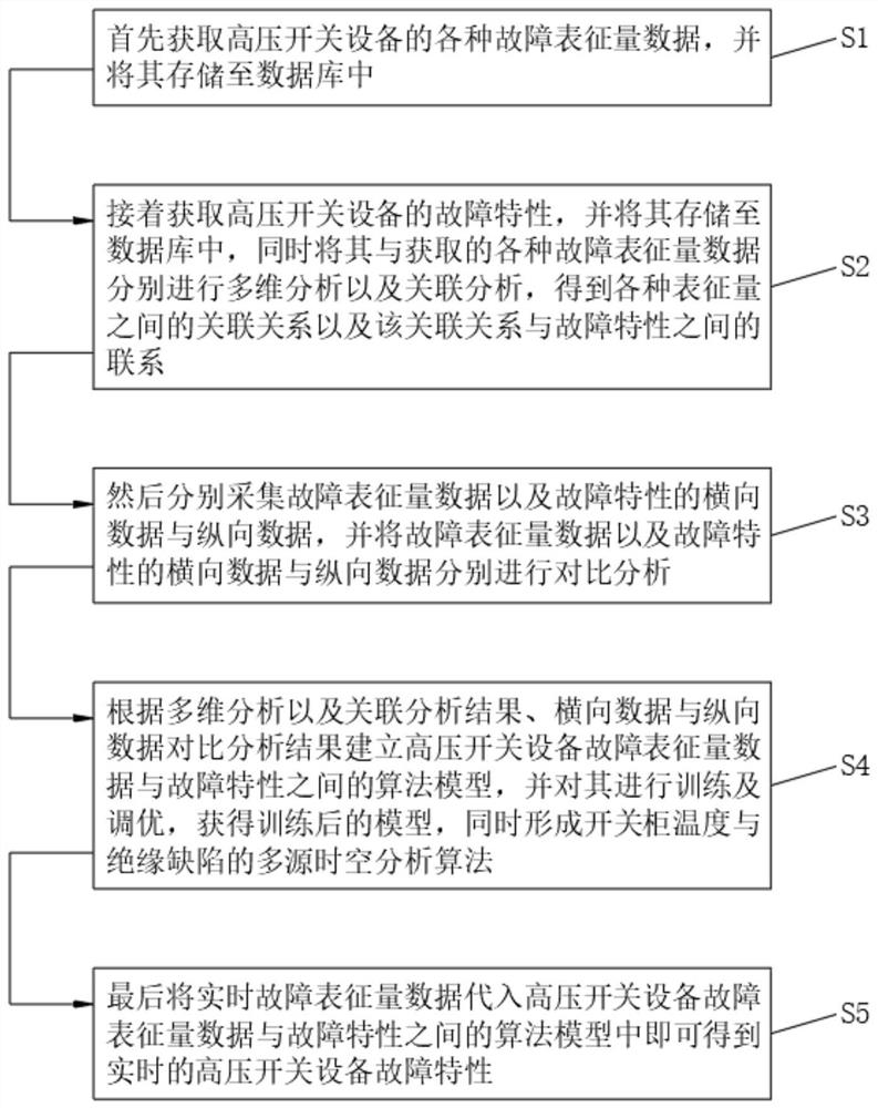 Multi-source space-time analysis algorithm for faults of high-voltage switchgear