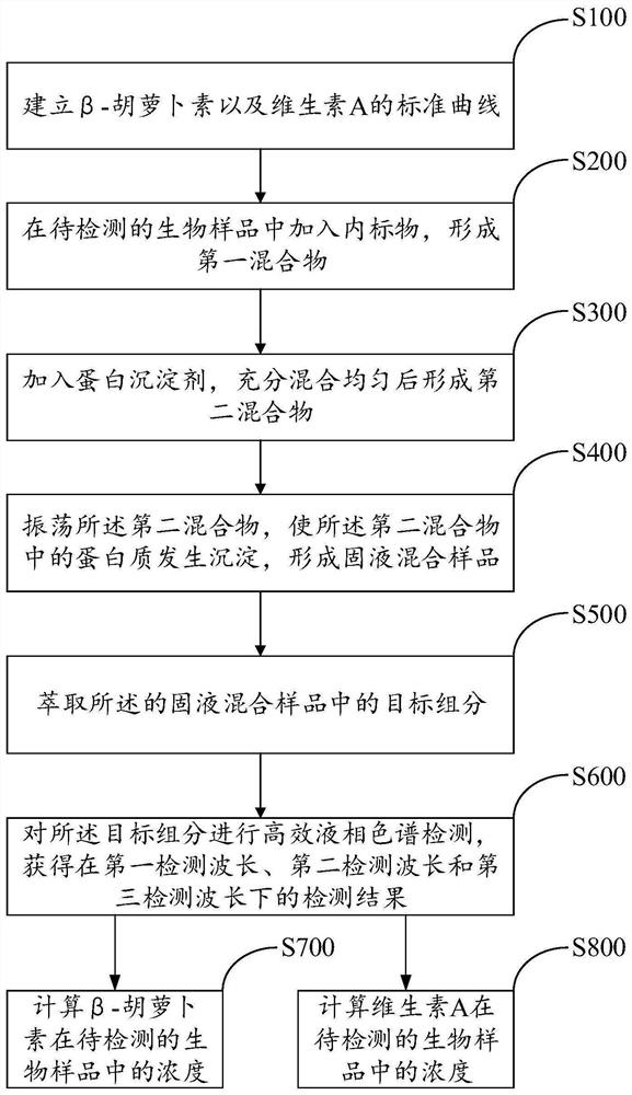 Synchronous detection method and device for beta-carotene and vitamin A