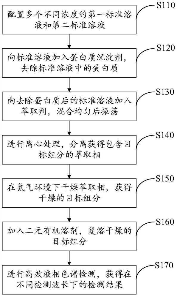 Synchronous detection method and device for beta-carotene and vitamin A