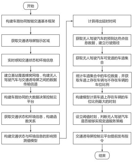 A traffic guidance screen control system and method based on environmental information