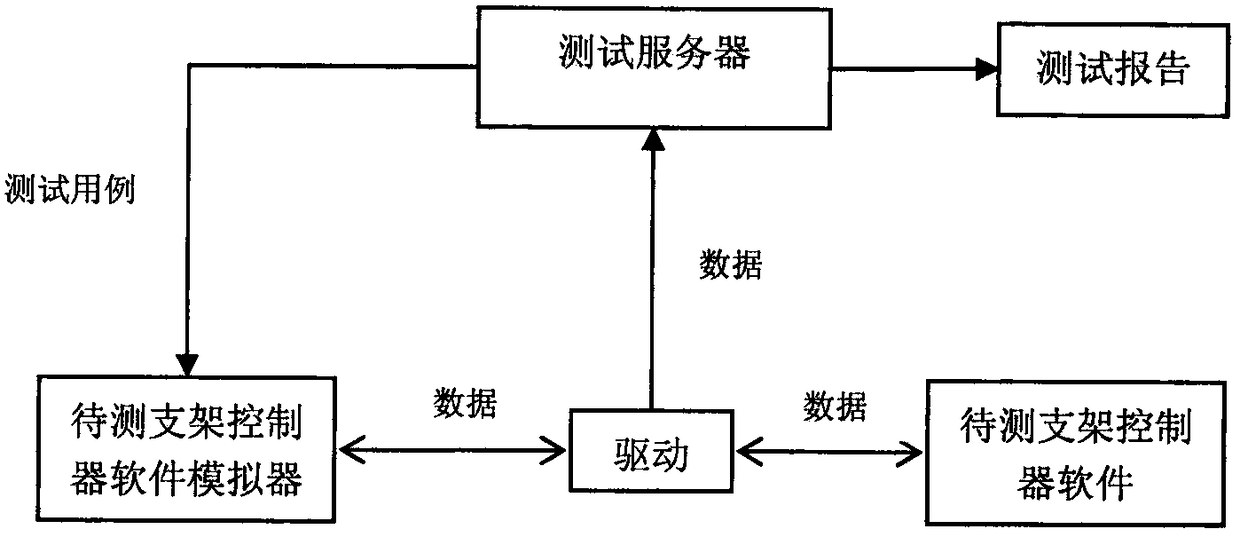 Simulation testing method and system for hydraulic support controller software