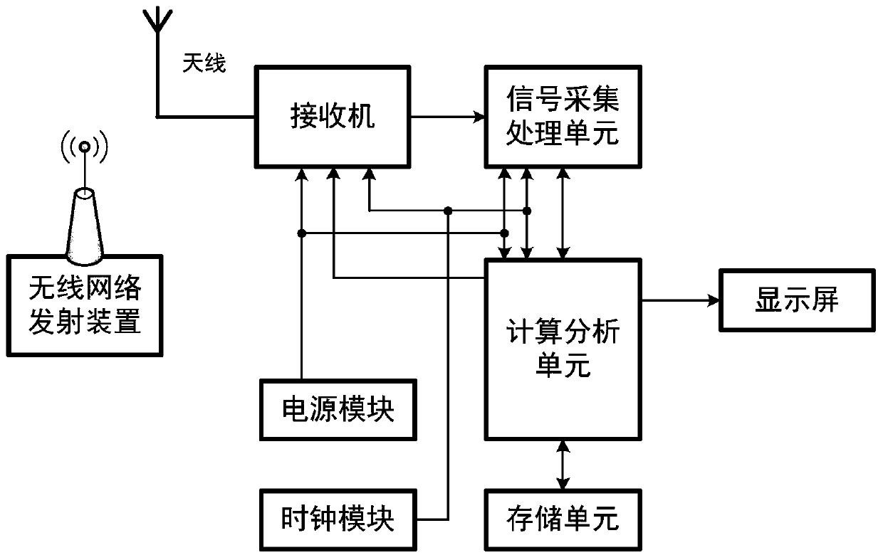 Electromagnetic signal red-black identification device and identification method for wireless network