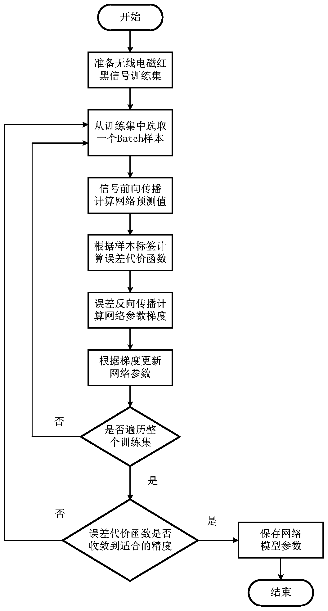 Electromagnetic signal red-black identification device and identification method for wireless network