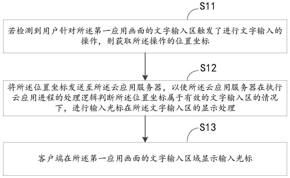 Character input method and device for cloud application and computer equipment