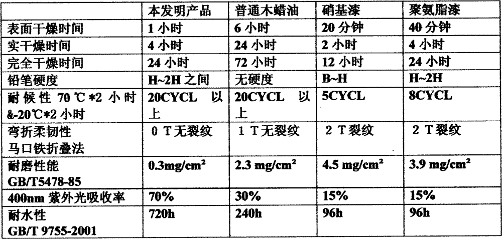 Nano silicon dioxide modified hard wood wax oil and preparation method thereof