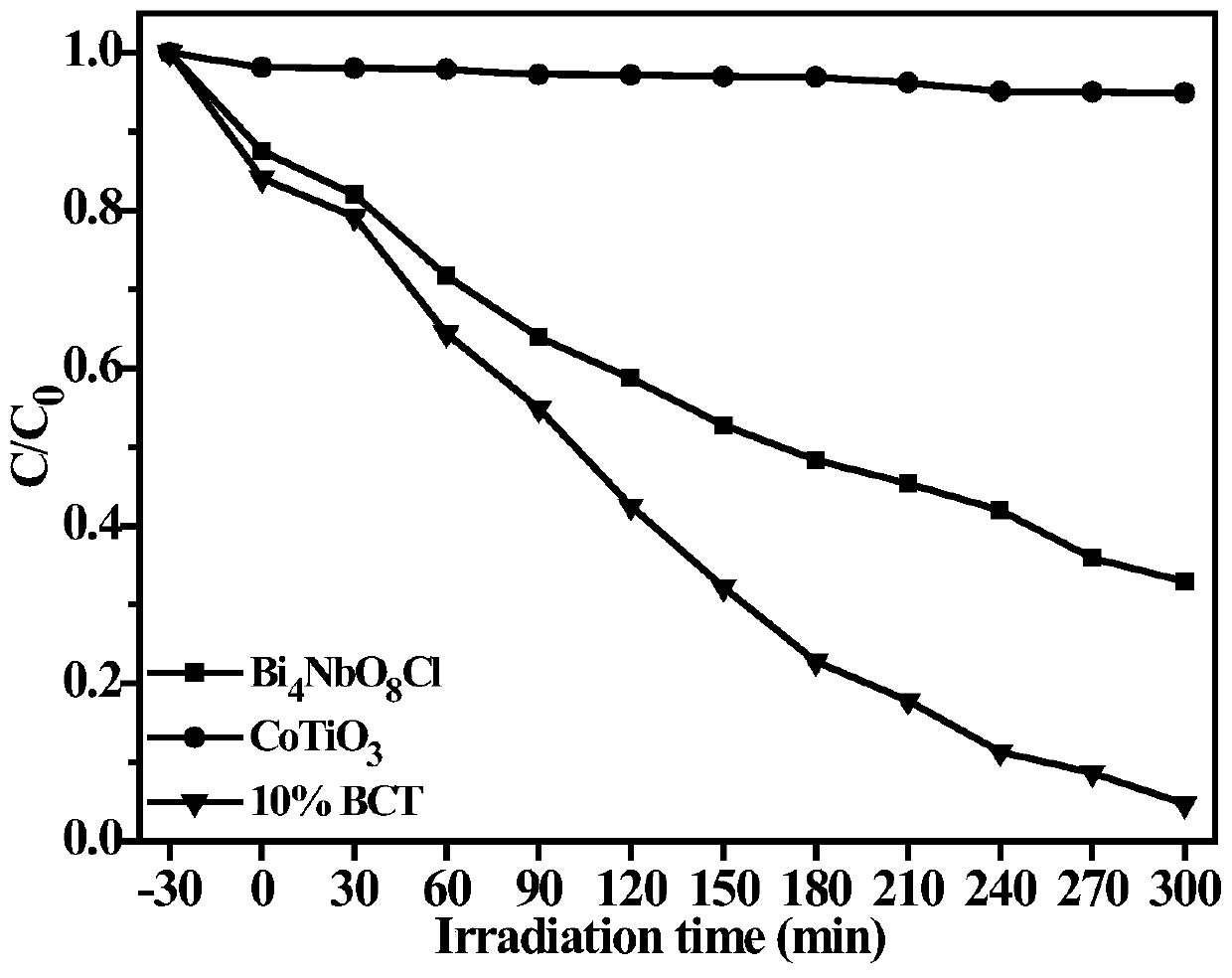 Preparation method of CoTiO3/Bi4NbO8Cl composite photocatalyst material