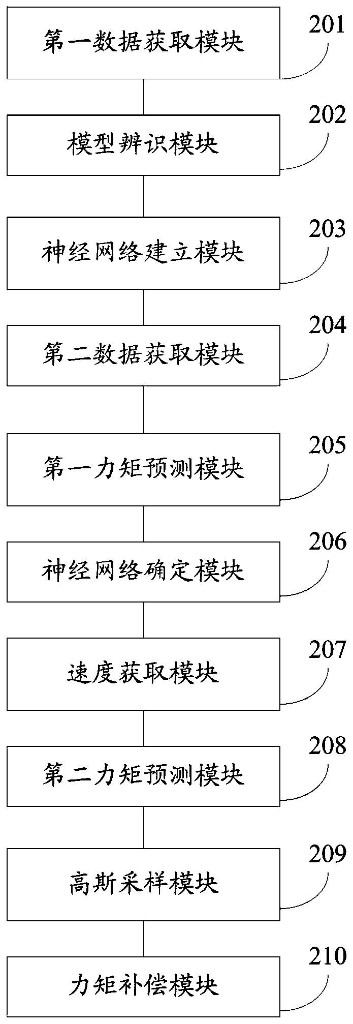 Robot joint friction torque compensation method and system