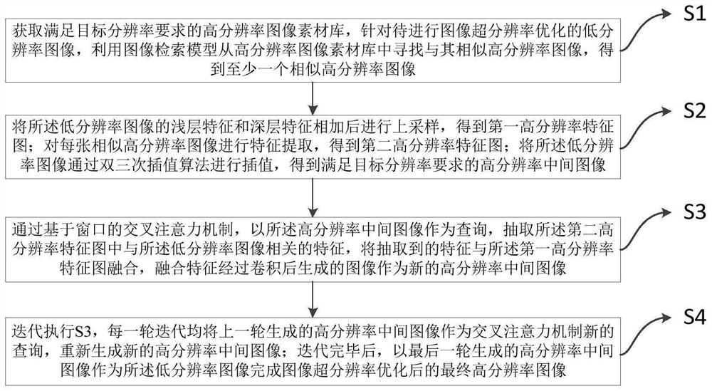 Image super-resolution optimization method based on similar image retrieval, medium and equipment