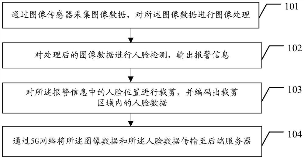 Face snapshot and monitoring method and system based on 5G transmission, and equipment