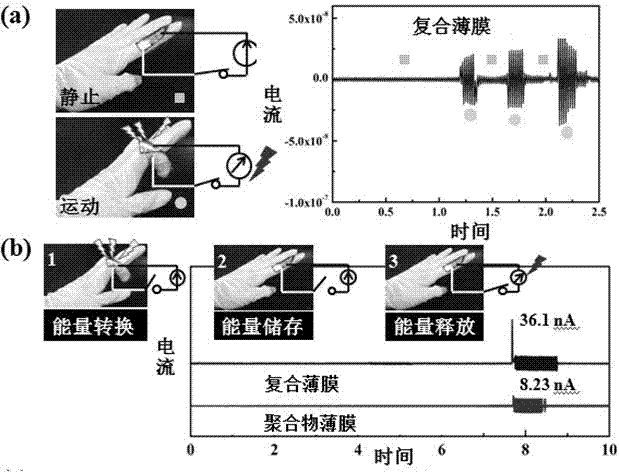 Preparation method of modified graphene oxide-piezoelectric polymer energy storage thin film device