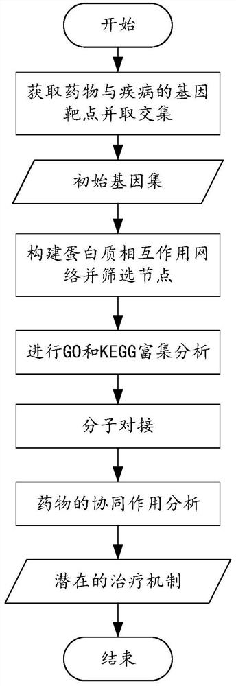 Method, system and device for establishing mechanism model of traditional Chinese medicine based on network pharmacology
