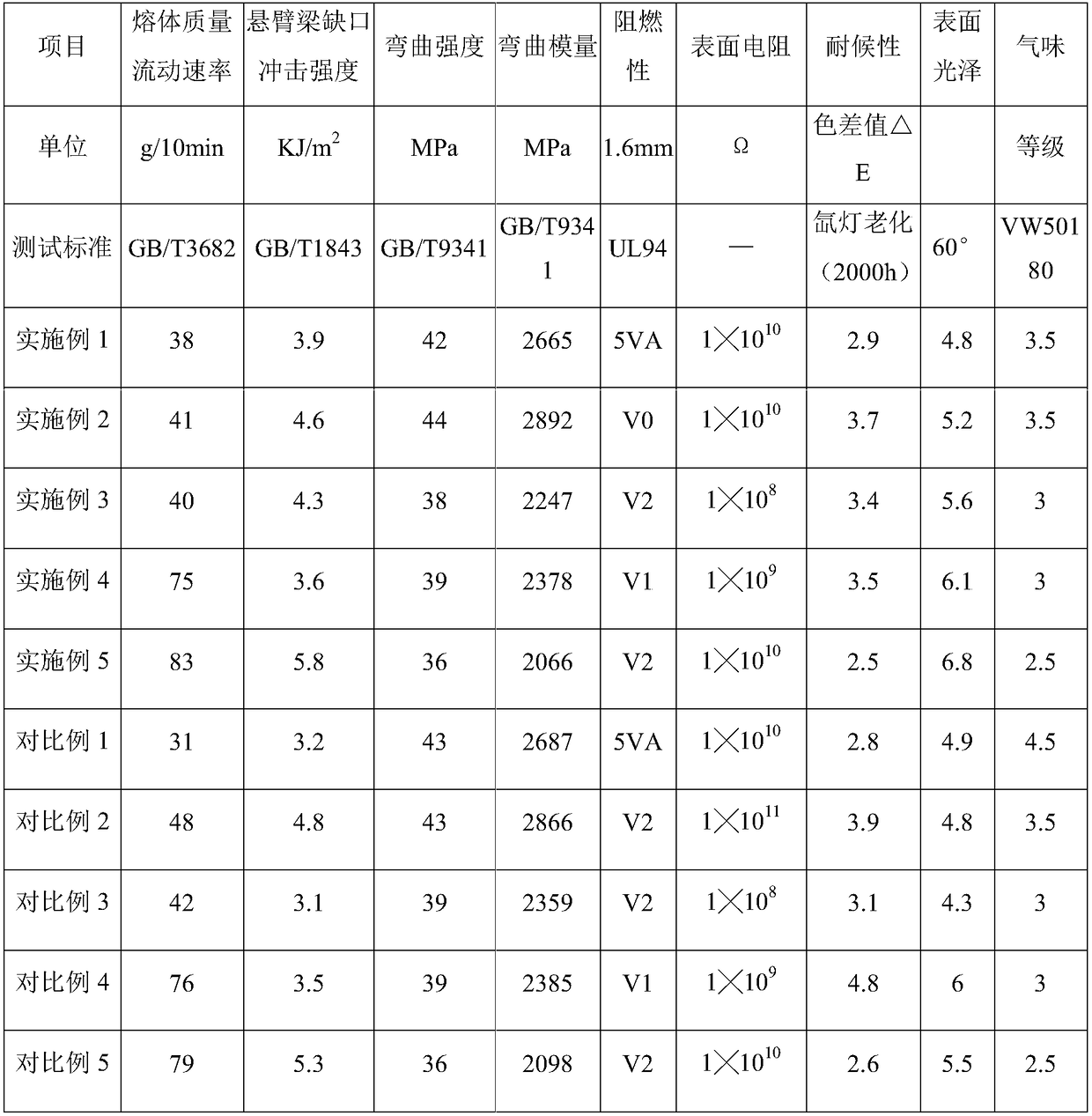 Highly weather-resistant permanent antistatic flame-retardant polypropylene material as well as preparation method and application thereof
