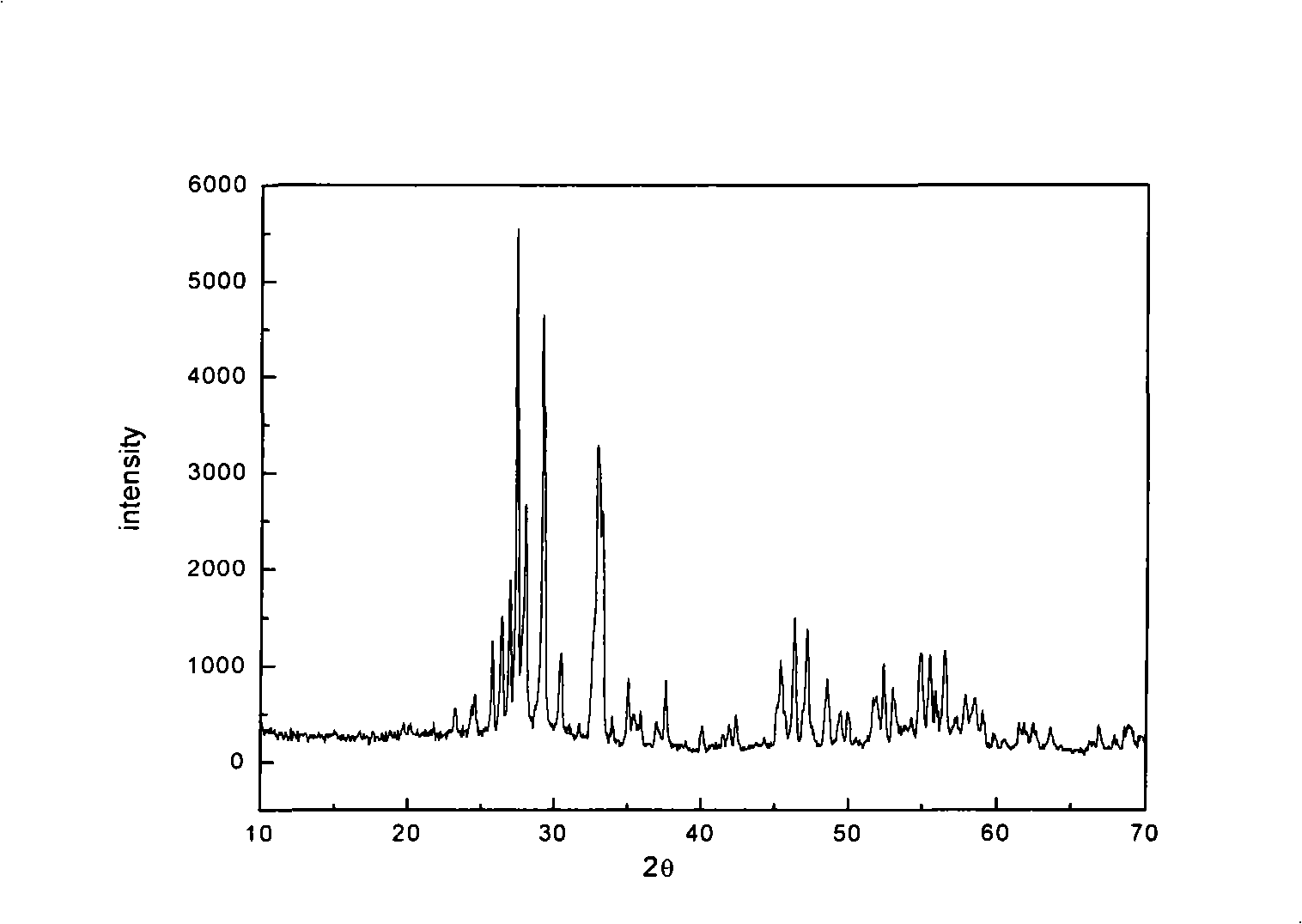 Method for preparing metallic ion doping nano bismuth oxide