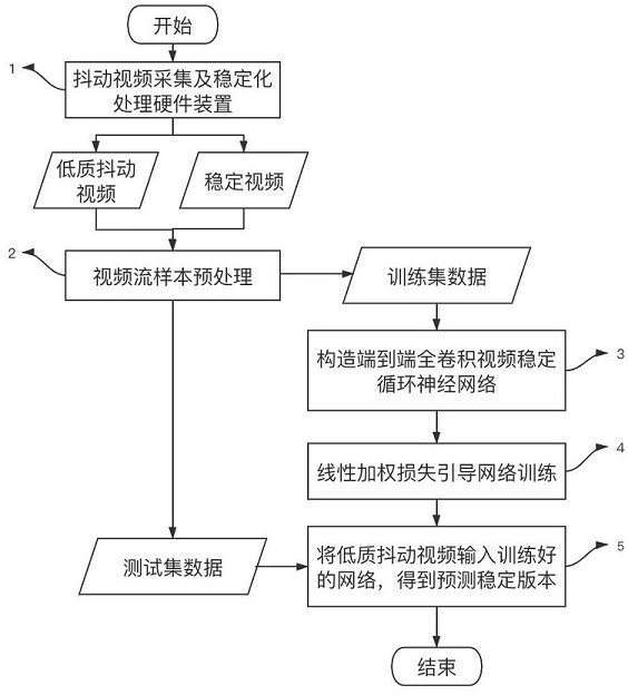 Video stabilization method based on iterative strategy of recurrent neural network