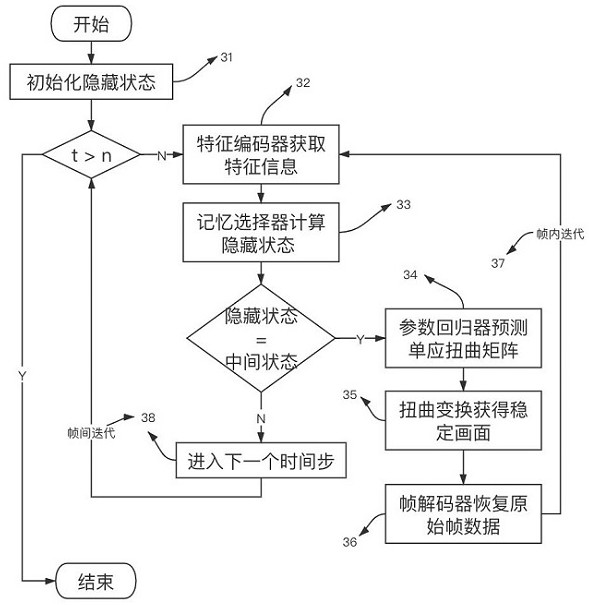 Video stabilization method based on iterative strategy of recurrent neural network