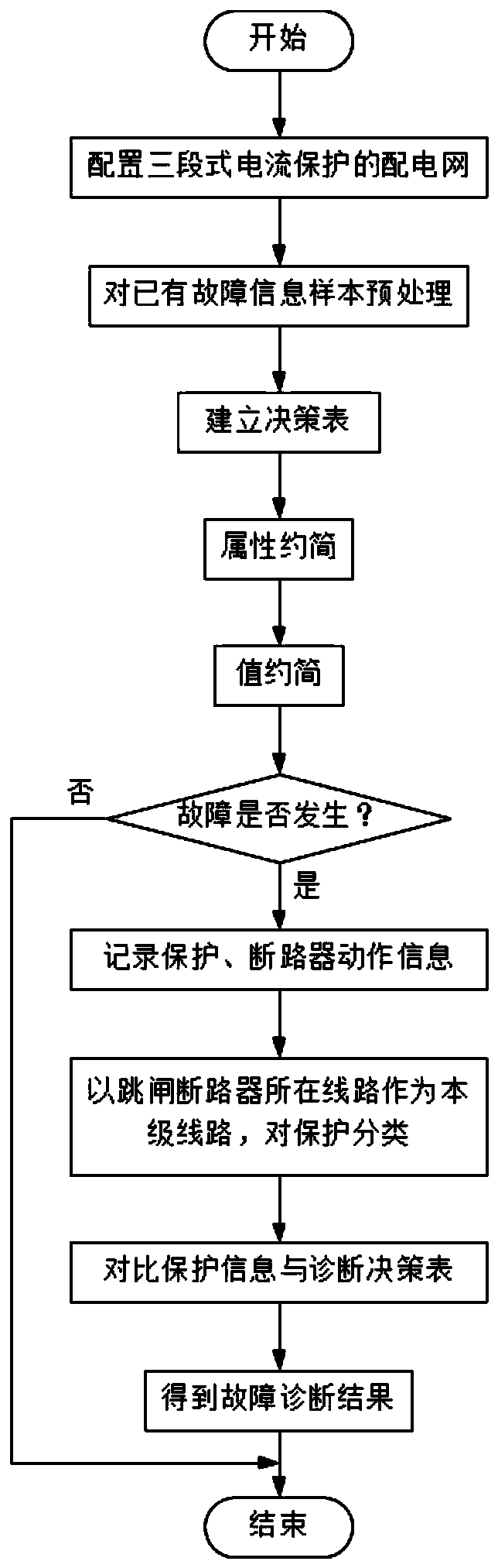 Power distribution network fault diagnosis method based on relay protection timing sequence information characteristics