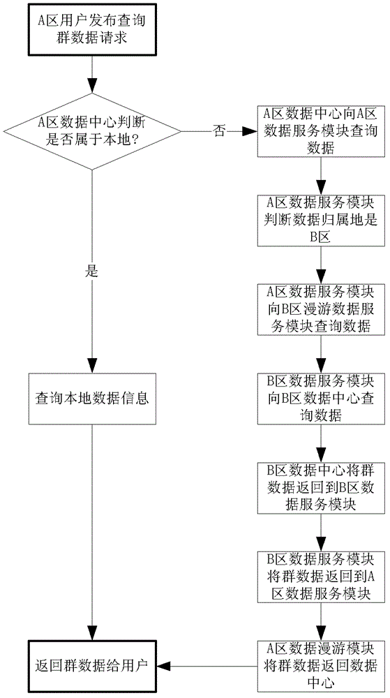 Global service system used for group communication