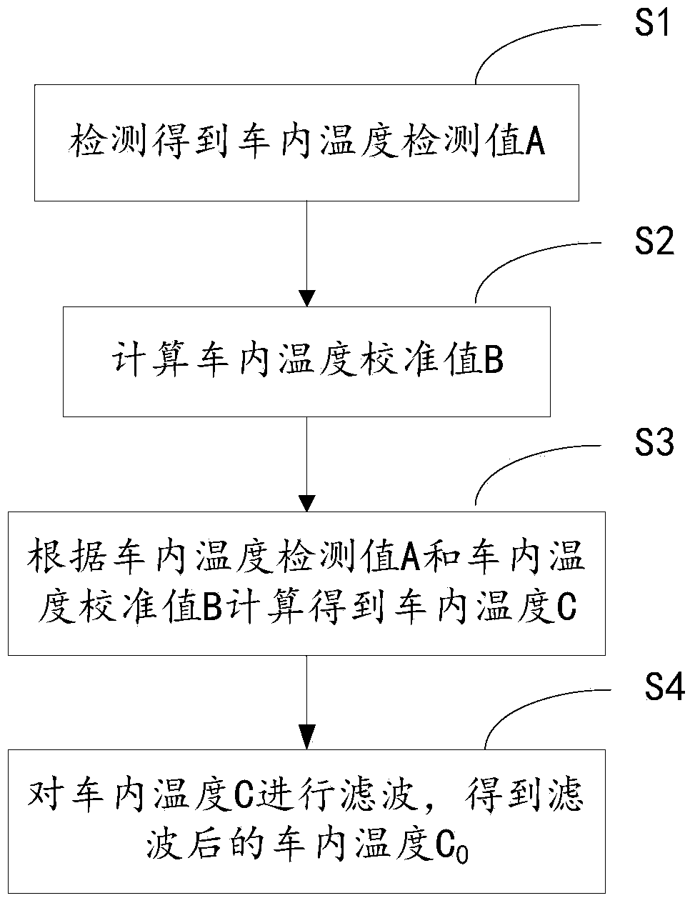 Calibration method for in-car temperature of automatic air-conditioner of car