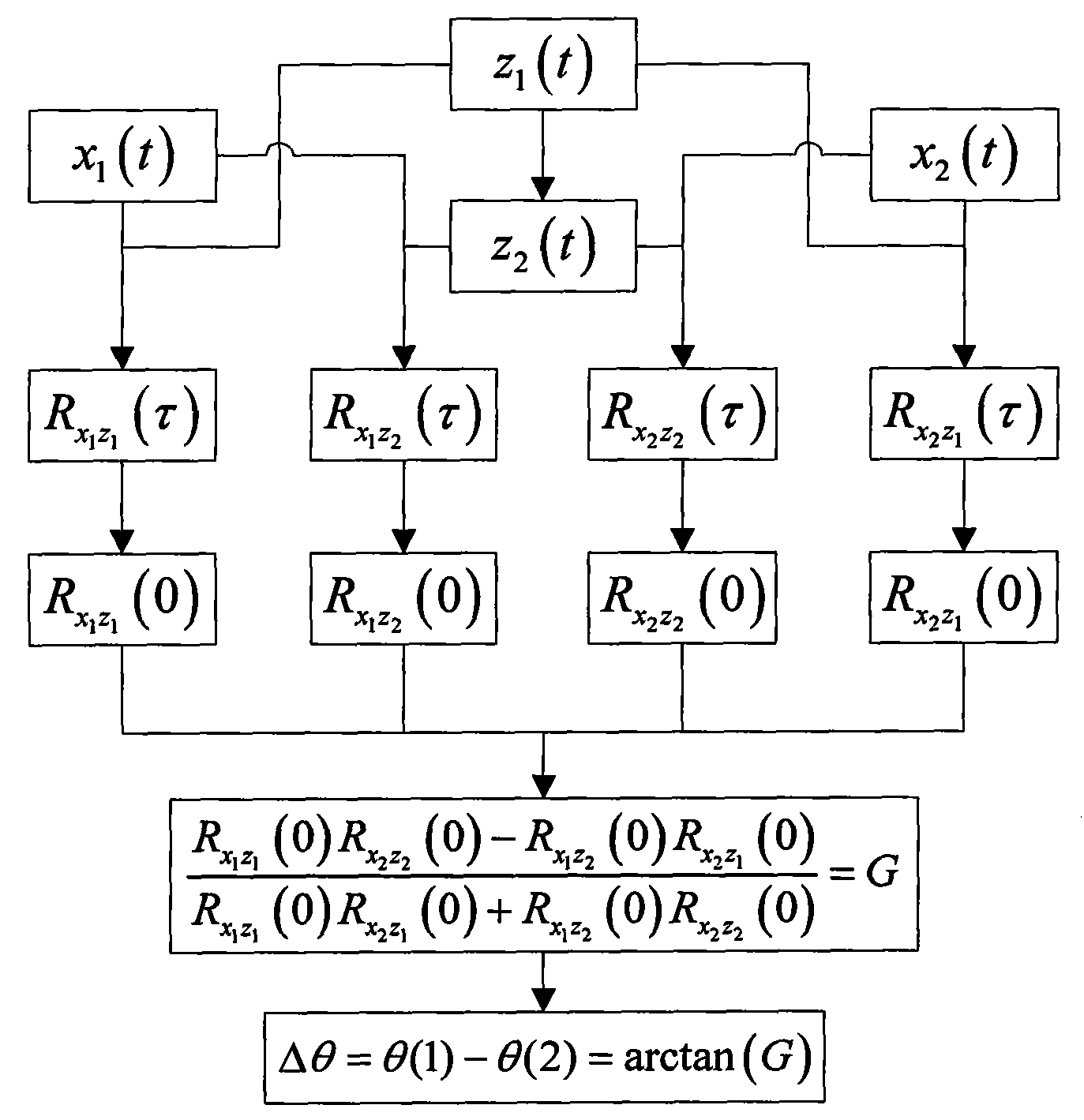 Method for mutual correlation phase difference measurement based on Hilbert transform