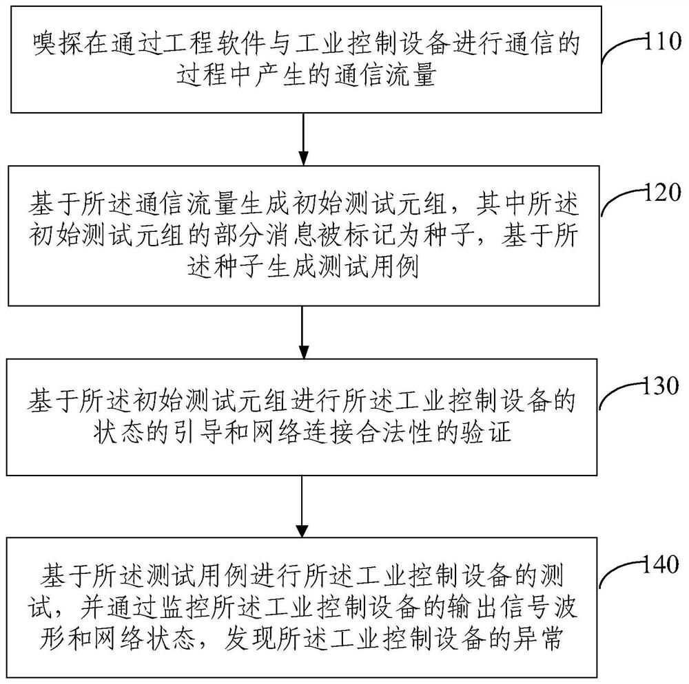 Vulnerability discovery method and device for private protocol of control equipment