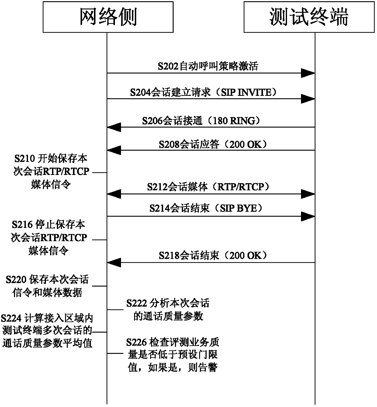 Method and device for detecting service quality of IP access network