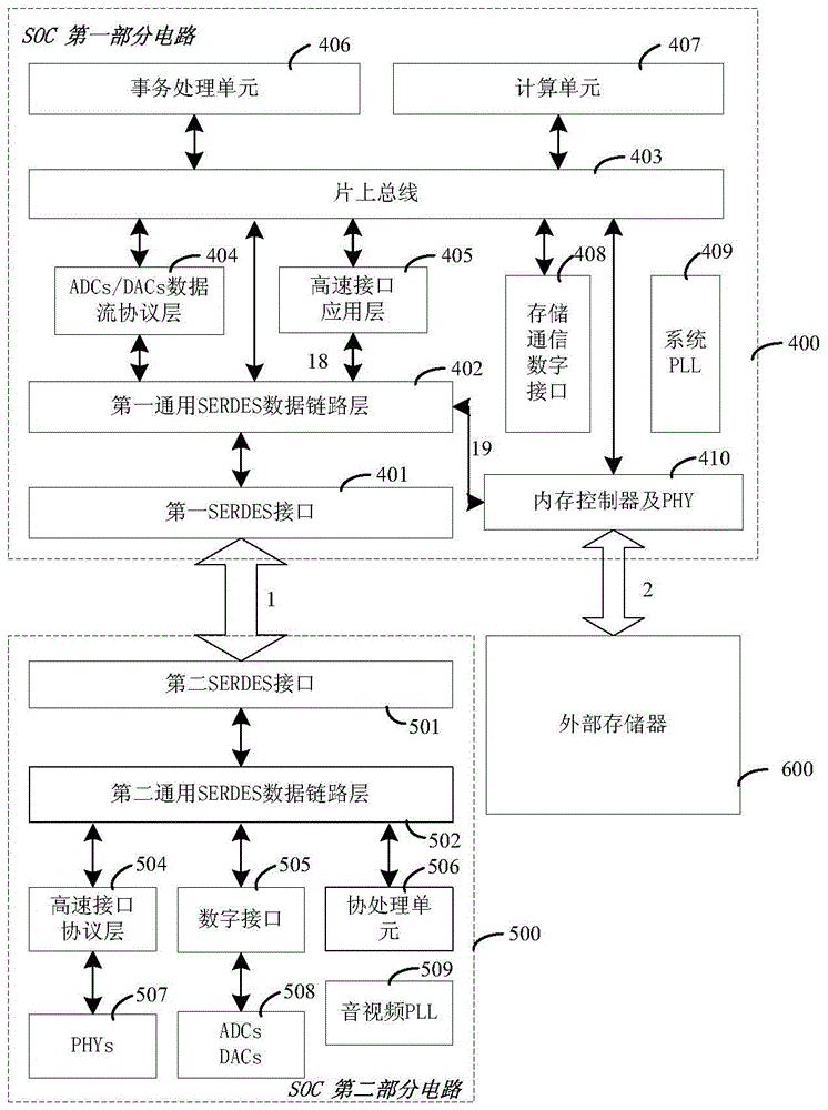 System-on-chip and its design method