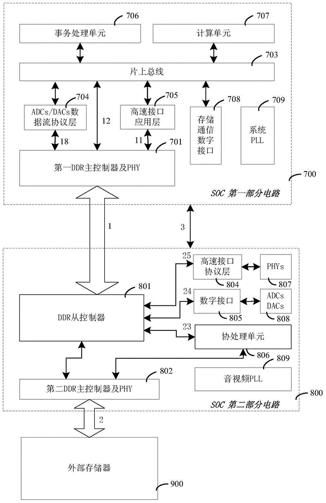 System-on-chip and its design method