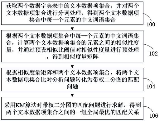 Text data comparison method and device