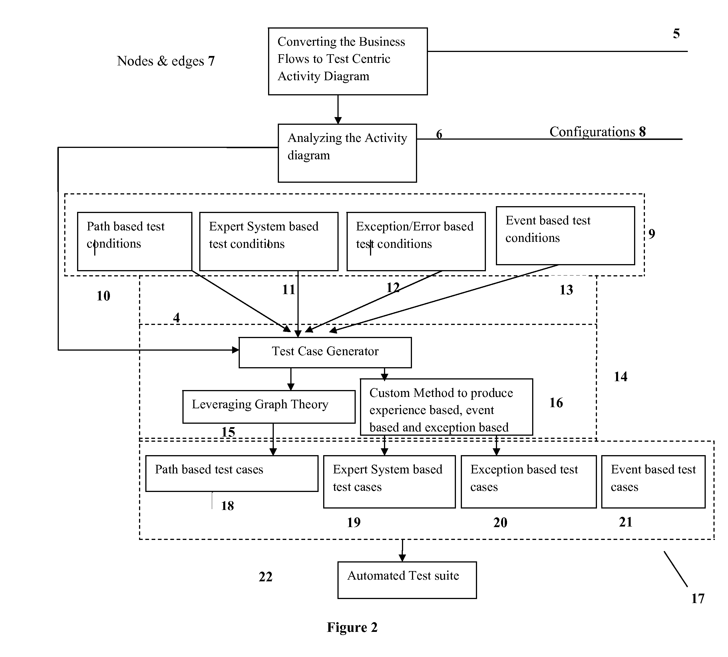 System and method for converting the business processes to test-centric activity diagrams