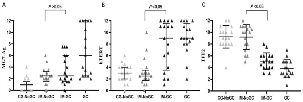 Application of MG7-Ag, hTERT and TFF2 expression analysis in intestinal metaplasia risk stratification and gastric cancer early warning